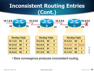 95
• Slow convergence produces inconsistent routing.
Inconsistent Routing Entries
(Cont.)
 
