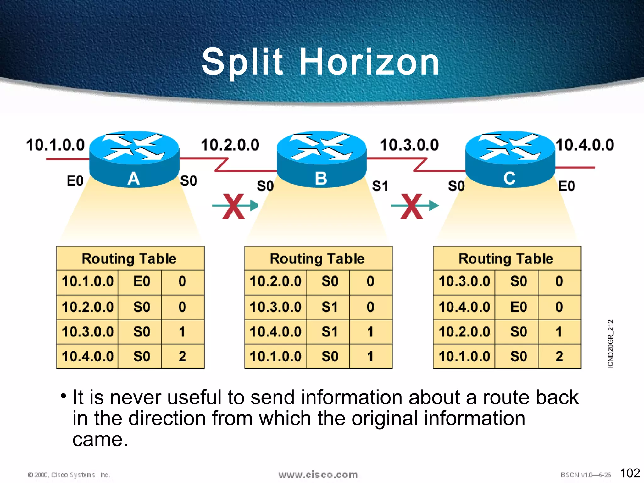 102
• It is never useful to send information about a route back
in the direction from which the original information
came.
Split Horizon
 
