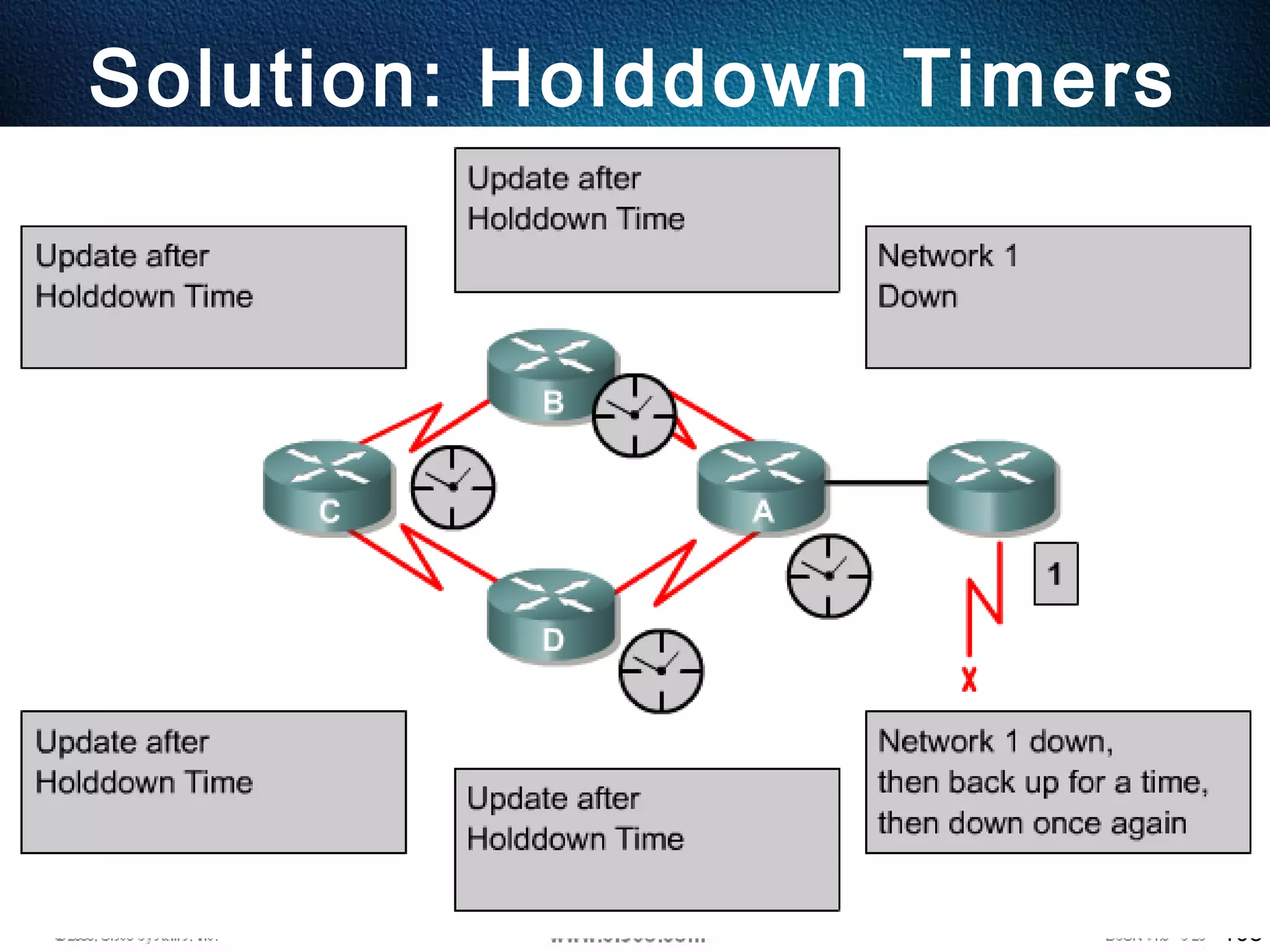 108
Solution: Holddown Timers
 