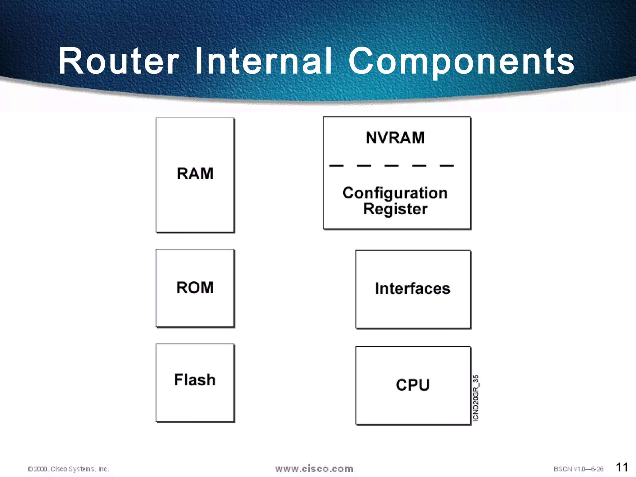 11
Router Internal Components
 