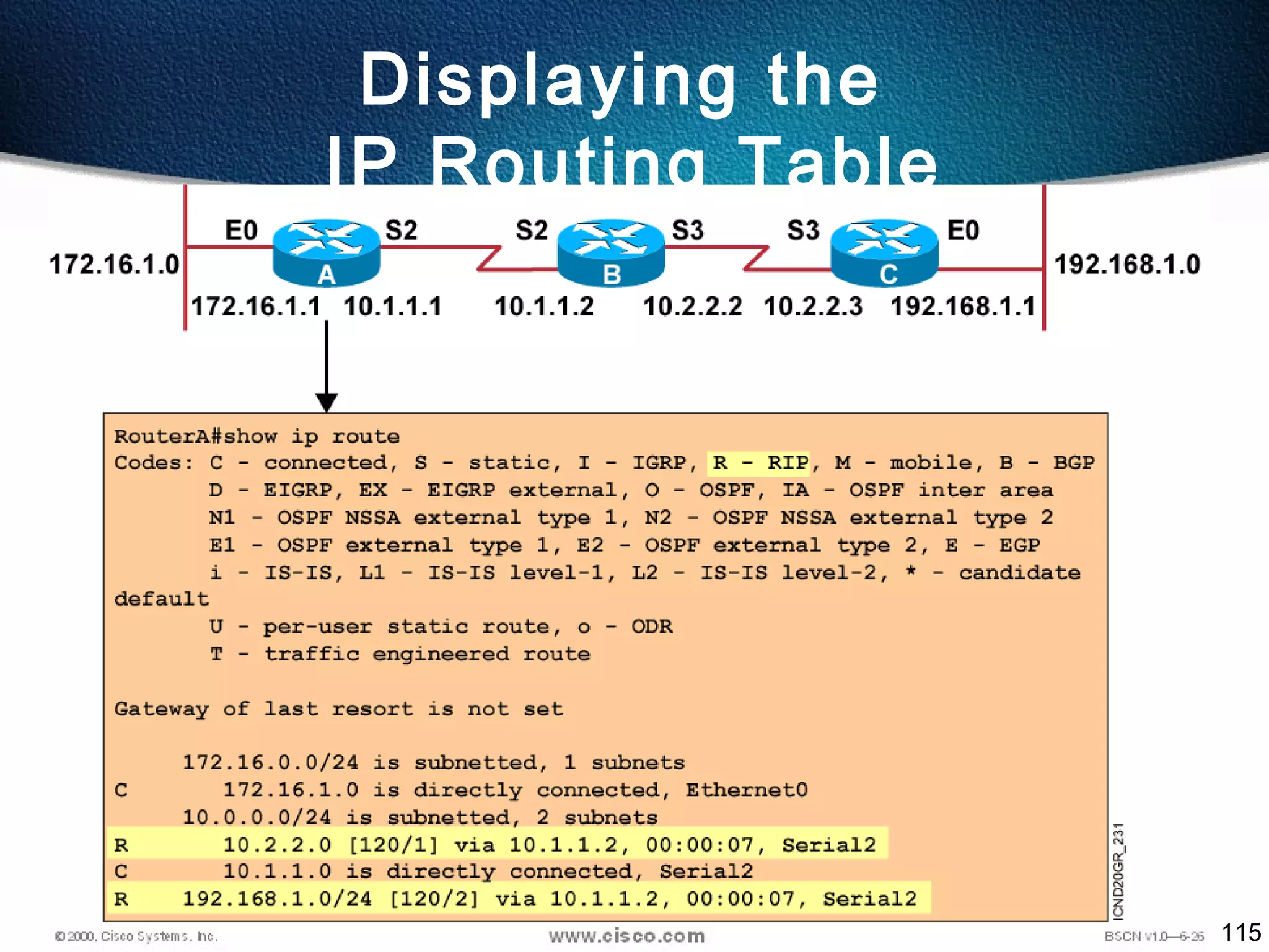 115
Displaying the
IP Routing Table
 