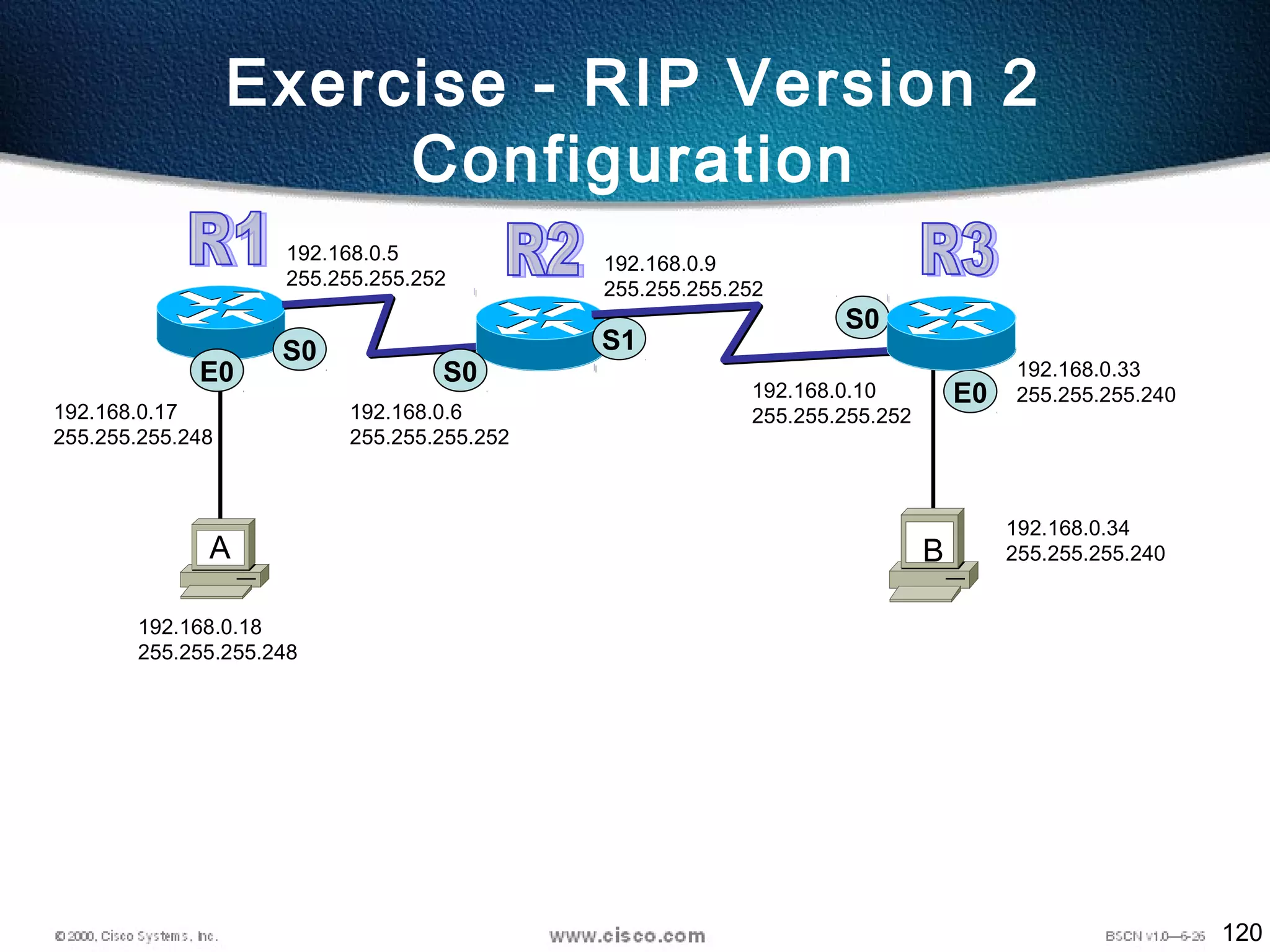 120
Exercise - RIP Version 2
Configuration
S0
S0
E0
E0
192.168.0.18
255.255.255.248
A B
S0
S1
192.168.0.17
255.255.255.248
192.168.0.5
255.255.255.252
192.168.0.6
255.255.255.252
192.168.0.9
255.255.255.252
192.168.0.10
255.255.255.252
192.168.0.33
255.255.255.240
192.168.0.34
255.255.255.240
 
