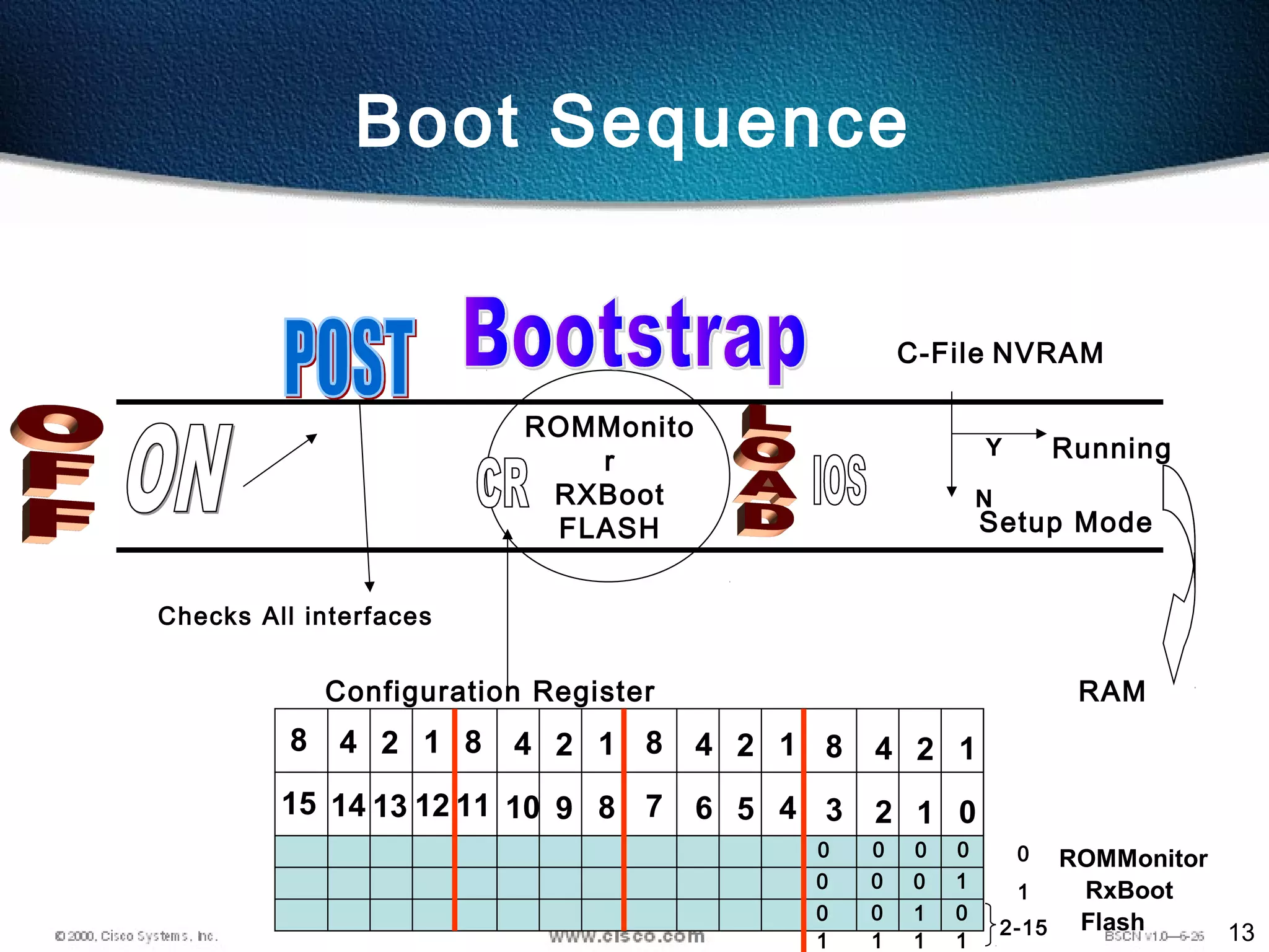 13
Boot Sequence
ROMMonito
r
RXBoot
FLASH
Configuration Register
C-File NVRAM
Y
N
Running
Setup Mode
Checks All interfaces
RAM
1415 13 12 1011 9 8 67 5 4 23 1 0
48 2 1 48 2 1 48 2 1 48 2 1
0 0 0 0
0 0 0 1
0 0 1 0
ROMMonitor
RxBoot
Flash
1 1 1 1
0
1
2-15
 