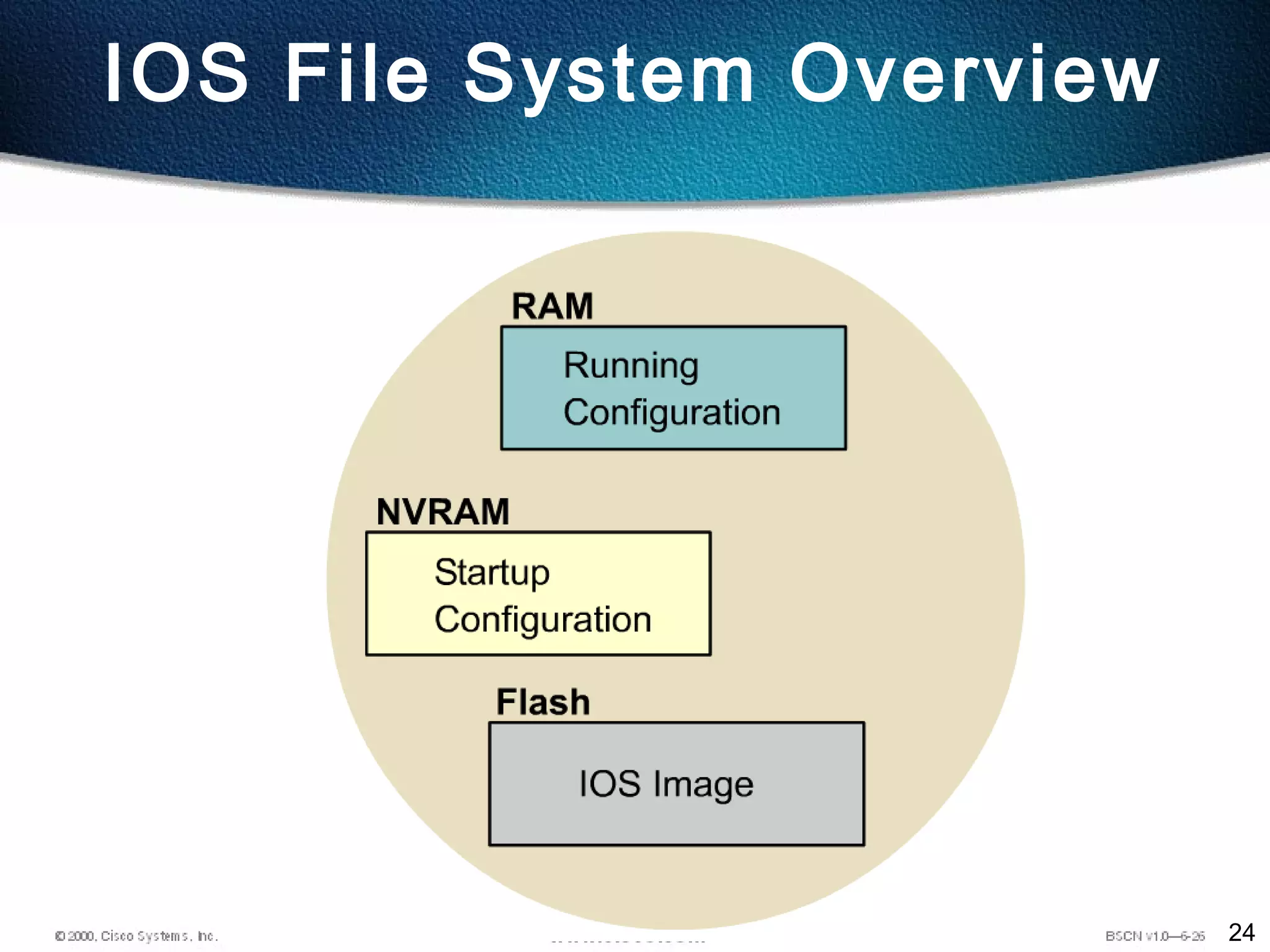 24
IOS File System Overview
 