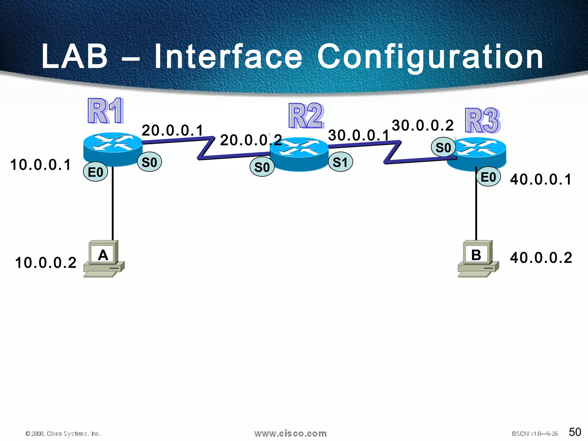 50
LAB – Interface Configuration
S0 S0E0
10.0.0.1
10.0.0.2
30.0.0.220.0.0.1
20.0.0.2 30.0.0.1
A
S0
E0
40.0.0.2
40.0.0.1
B
S1
 