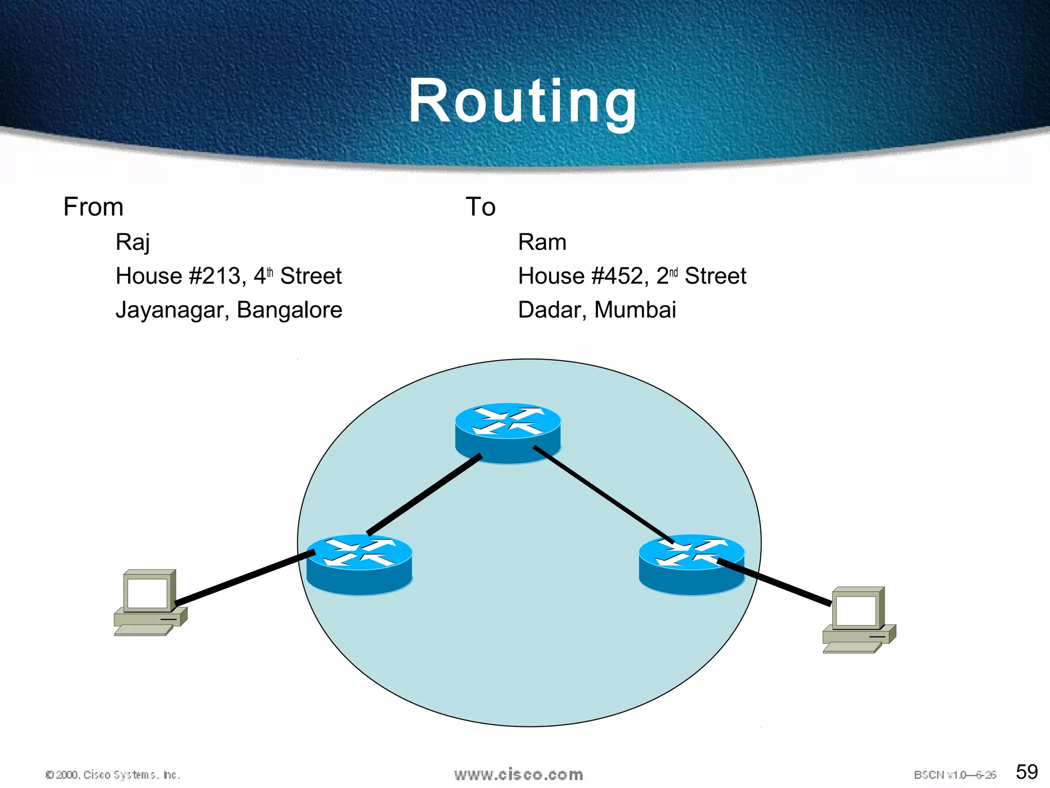 59
Routing
From
Raj
House #213, 4th
Street
Jayanagar, Bangalore
To
Ram
House #452, 2nd
Street
Dadar, Mumbai
 