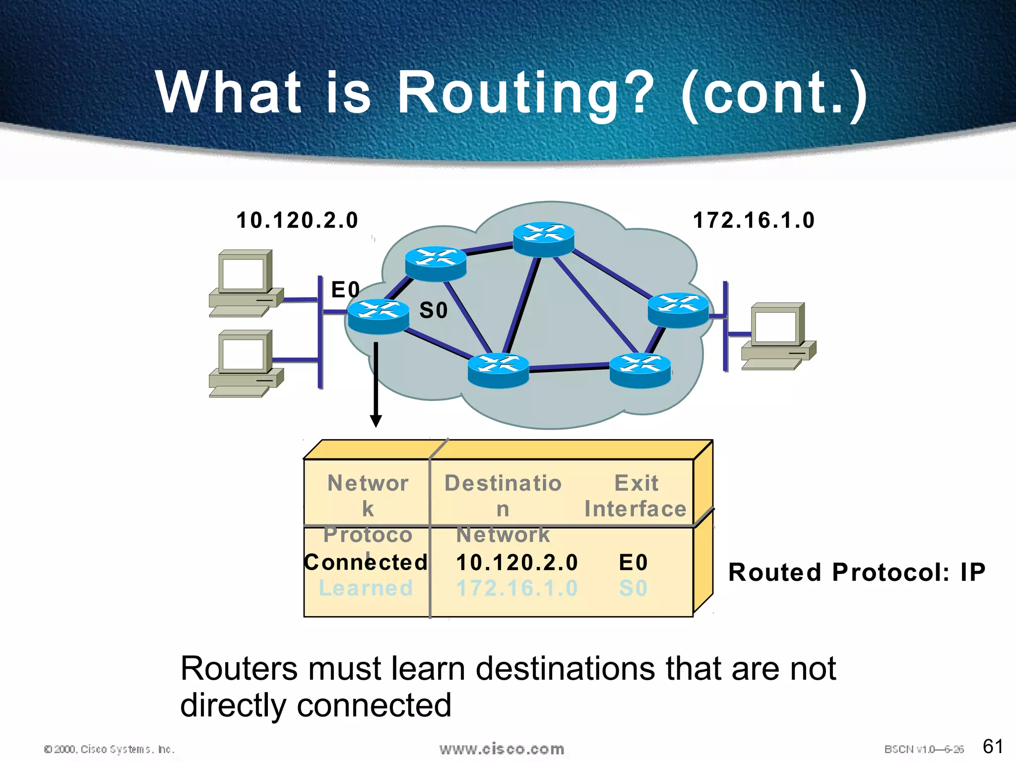 61
What is Routing? (cont.)
Networ
k
Protoco
l
Destinatio
n
Network
Connected
Learned
10.120.2.0
172.16.1.0
Exit
Interface
E0
S0
Routed Protocol: IP
Routers must learn destinations that are not
directly connected
172.16.1.010.120.2.0
E0
S0
 