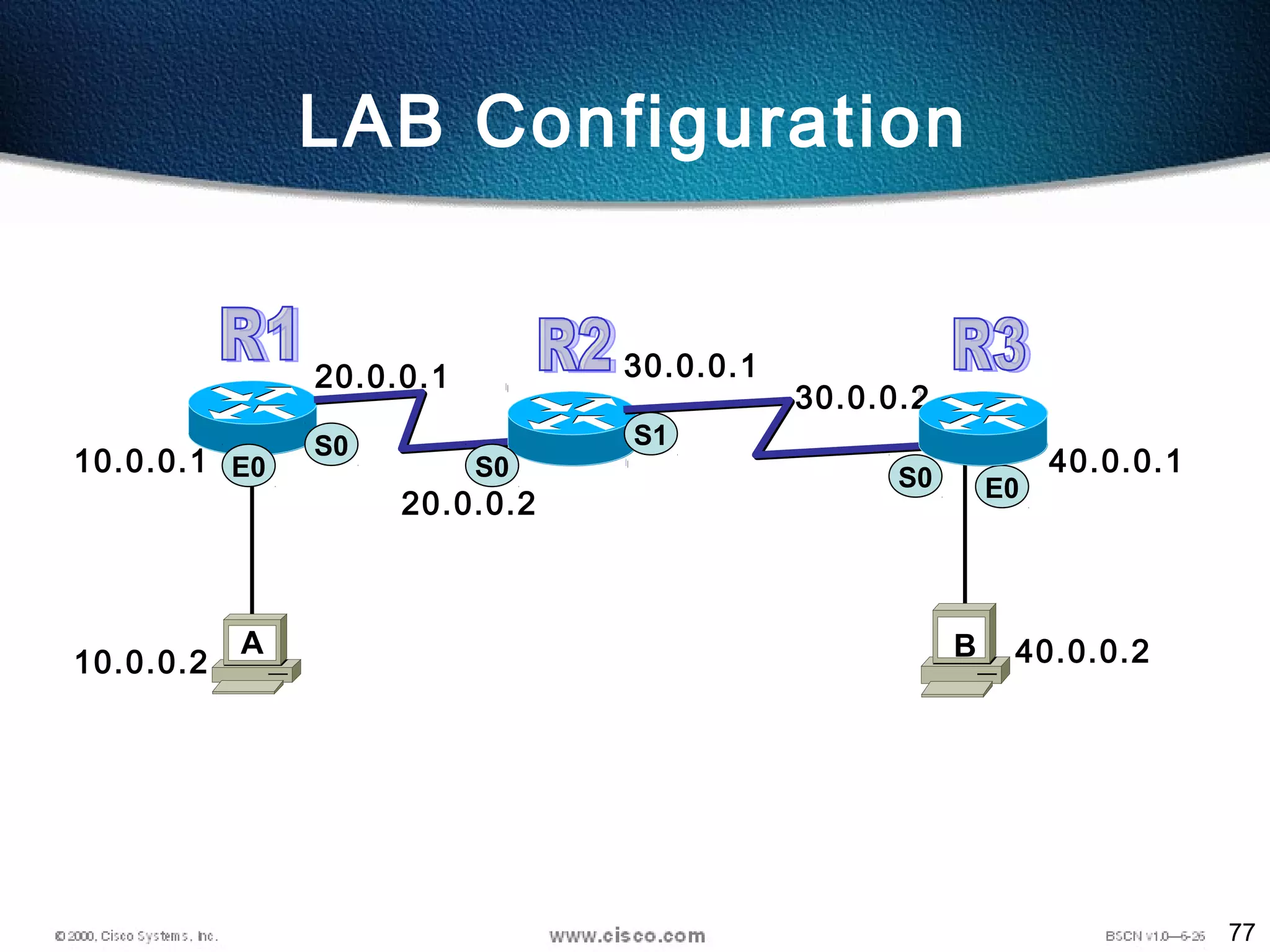 77
S0
S0E0
E0
10.0.0.1
10.0.0.2 40.0.0.2
20.0.0.1
20.0.0.2
30.0.0.1
A B
S0
S1
30.0.0.2
40.0.0.1
LAB Configuration
 