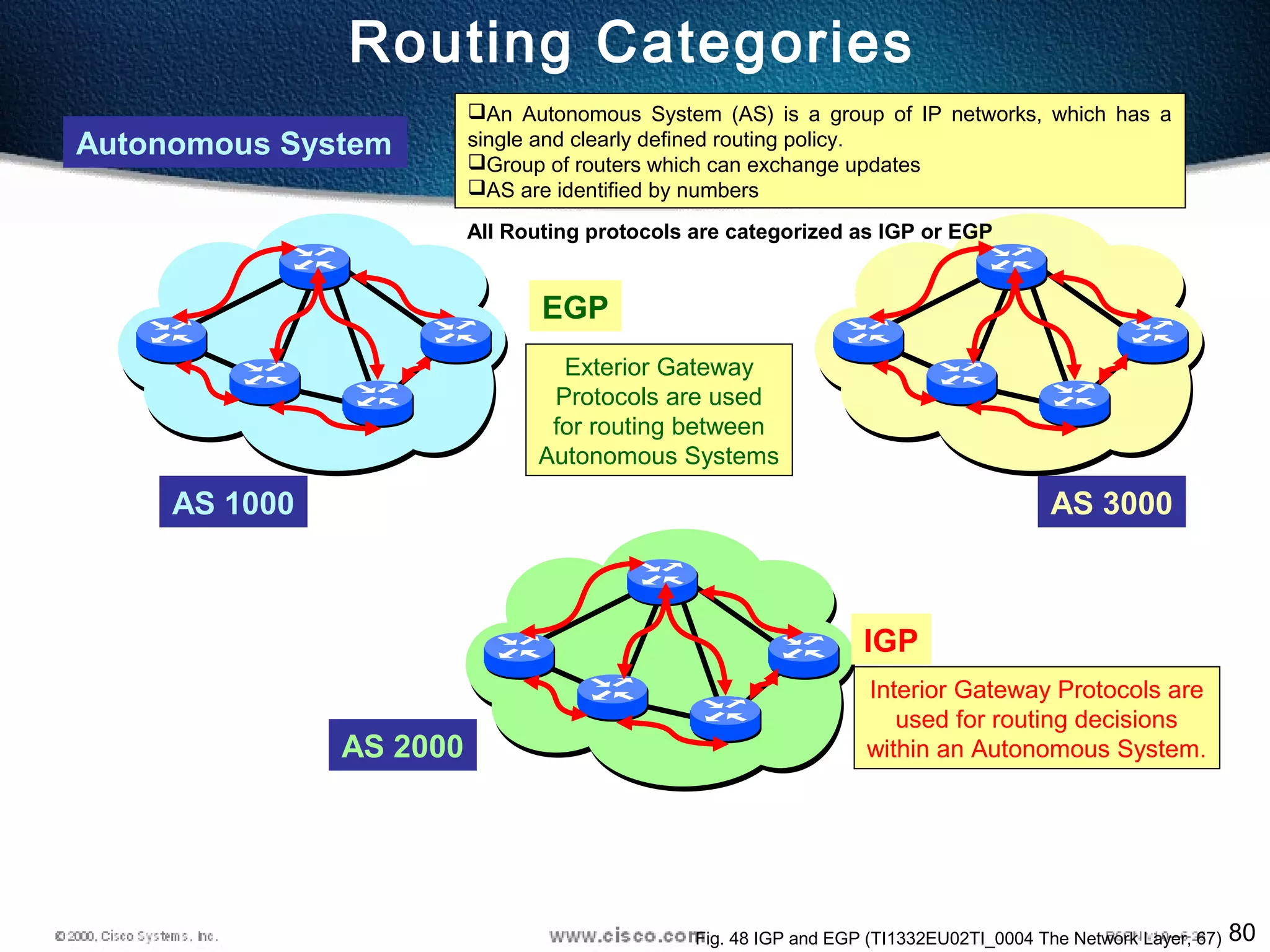 80
Autonomous System
AS 2000
AS 3000
IGP
Interior Gateway Protocols are
used for routing decisions
within an Autonomous System.
Exterior Gateway
Protocols are used
for routing between
Autonomous Systems
EGP
AS 1000
An Autonomous System (AS) is a group of IP networks, which has a
single and clearly defined routing policy.
Group of routers which can exchange updates
AS are identified by numbers
Fig. 48 IGP and EGP (TI1332EU02TI_0004 The Network Layer, 67)
All Routing protocols are categorized as IGP or EGP
Routing Categories
 