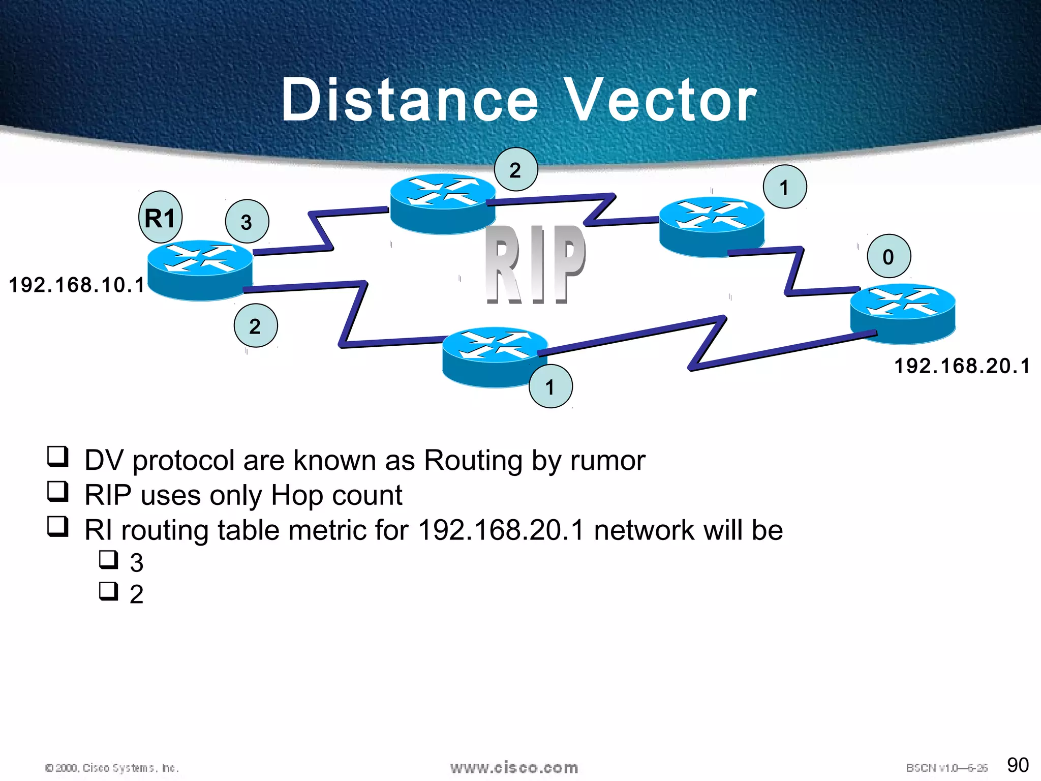 90
Distance Vector
 DV protocol are known as Routing by rumor
 RIP uses only Hop count
 RI routing table metric for 192.168.20.1 network will be
 3
 2
192.168.10.1
192.168.20.1
0
1
1
2
2
3R1
 