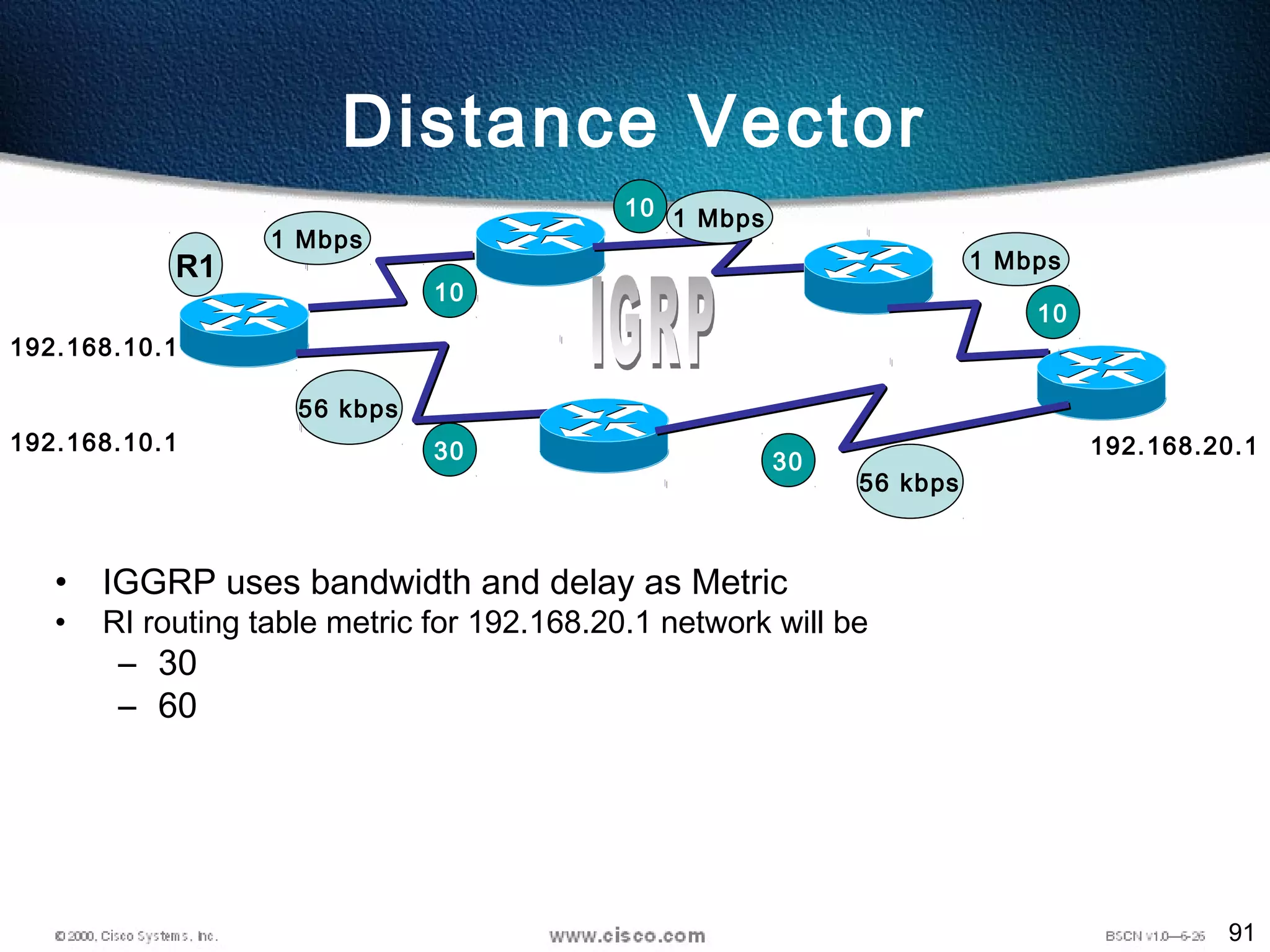 91
Distance Vector
192.168.10.1
192.168.20.1
56 kbps
1 Mbps
1 Mbps
1 Mbps
56 kbps
• IGGRP uses bandwidth and delay as Metric
• RI routing table metric for 192.168.20.1 network will be
– 30
– 60
R1
10
10
10
30 30
192.168.10.1
 