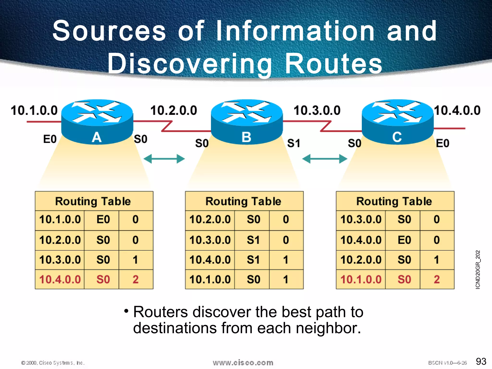 93
• Routers discover the best path to
destinations from each neighbor.
Sources of Information and
Discovering Routes
 