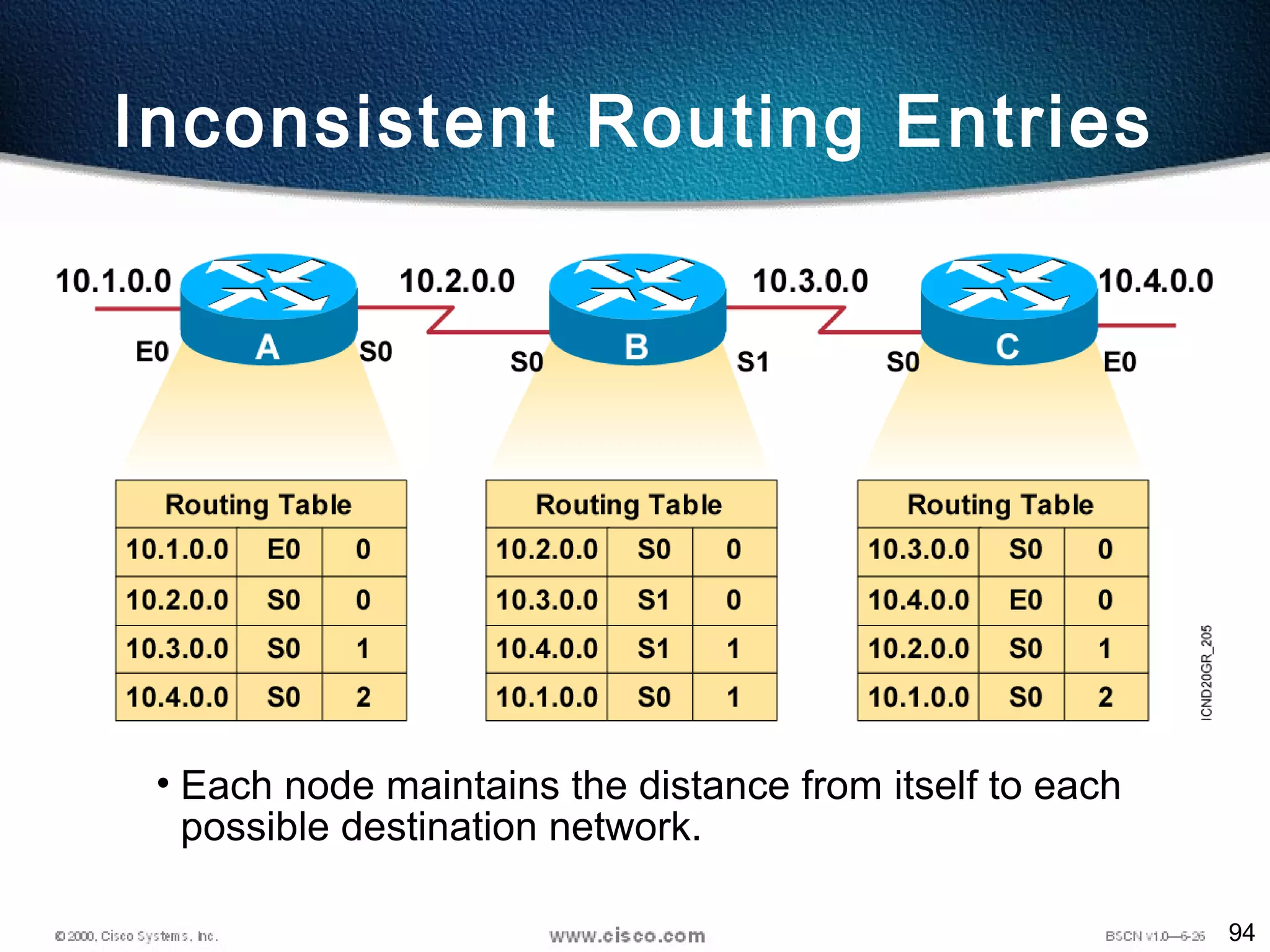 94
• Each node maintains the distance from itself to each
possible destination network.
Inconsistent Routing Entries
 