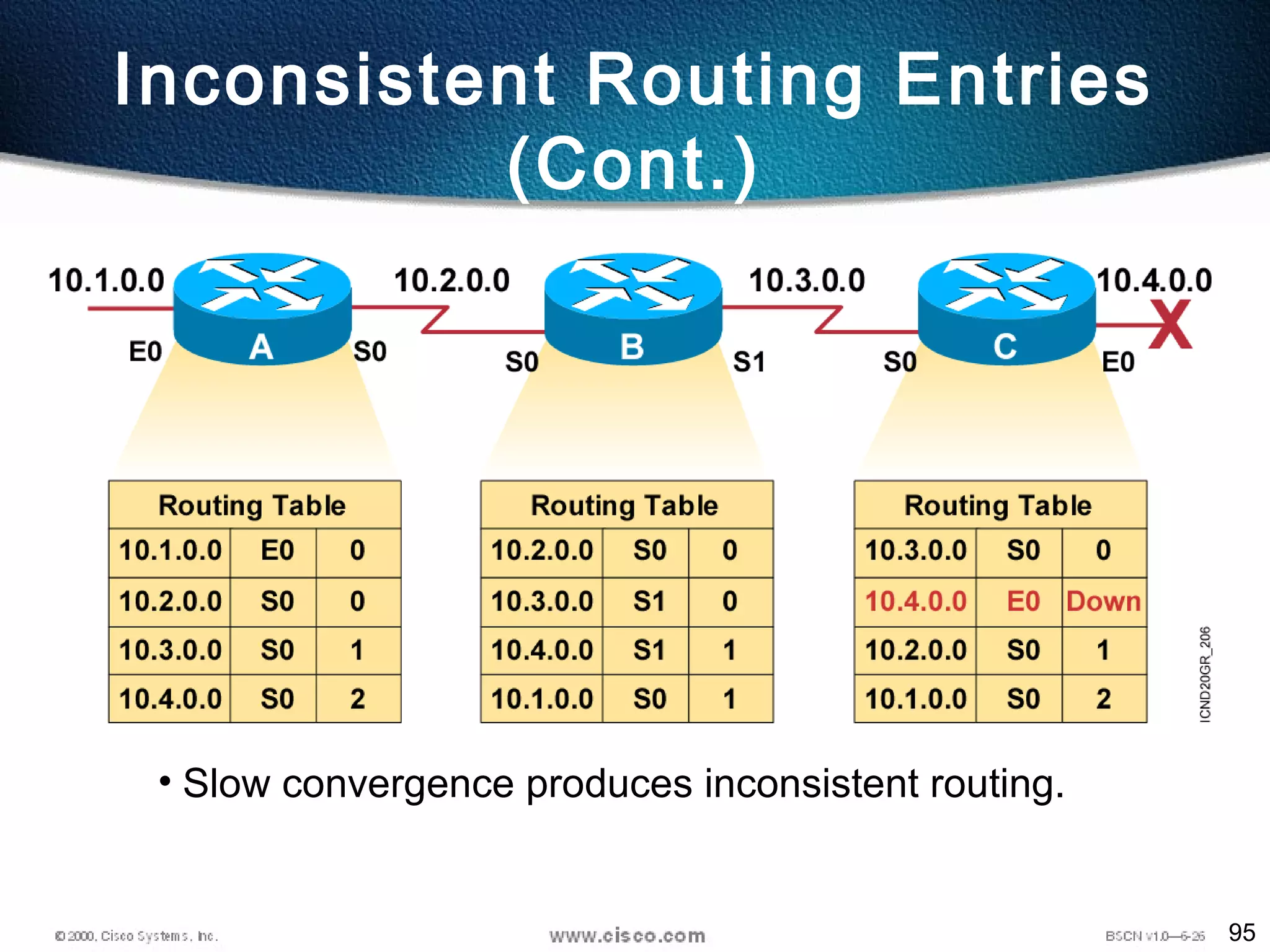95
• Slow convergence produces inconsistent routing.
Inconsistent Routing Entries
(Cont.)
 