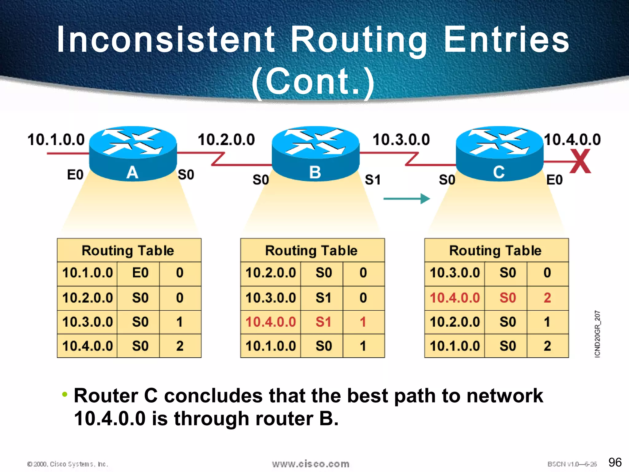 96
• Router C concludes that the best path to network
10.4.0.0 is through router B.
Inconsistent Routing Entries
(Cont.)
 