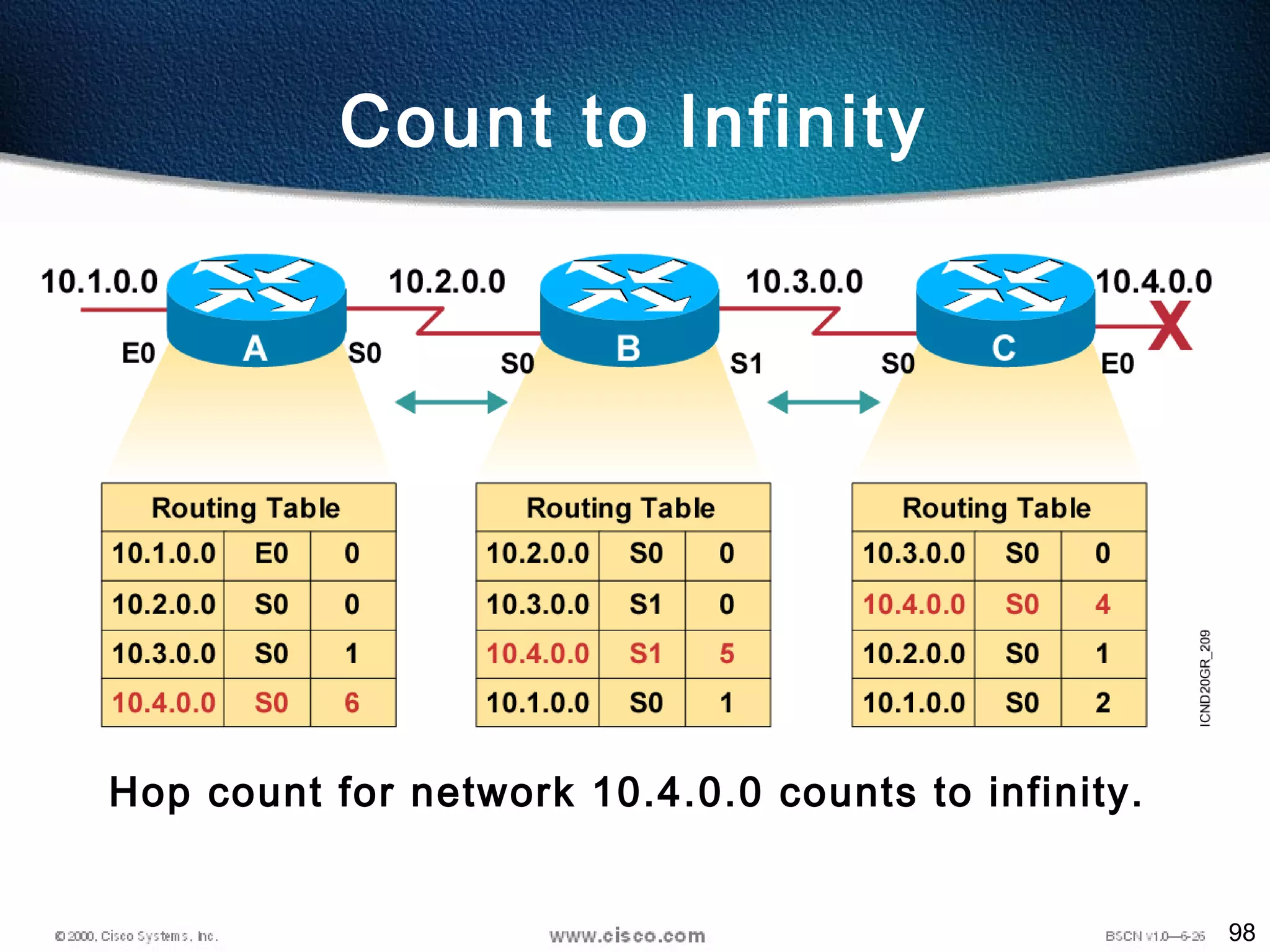 98
Hop count for network 10.4.0.0 counts to infinity.
Count to Infinity
 