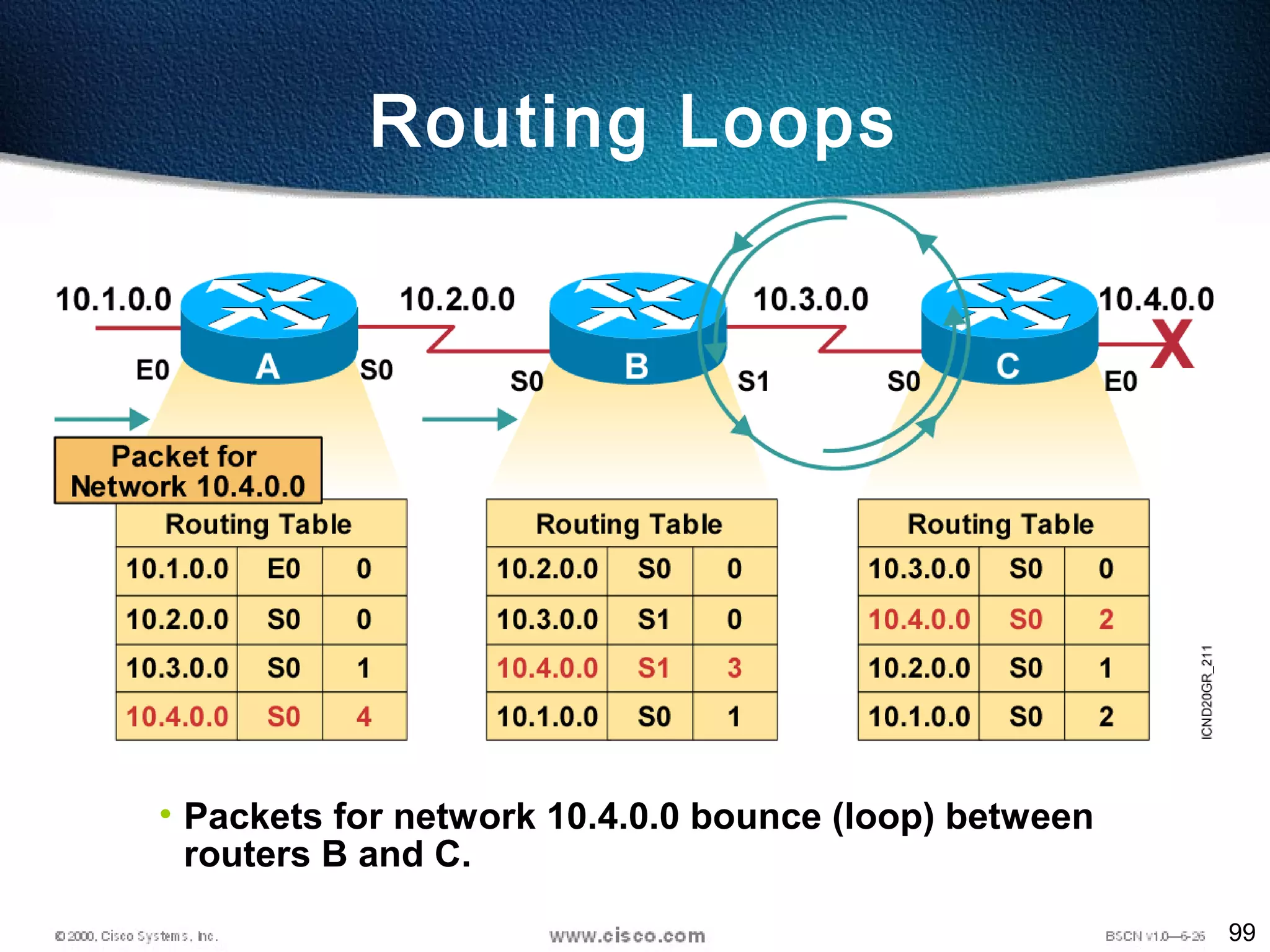 99
• Packets for network 10.4.0.0 bounce (loop) between
routers B and C.
Routing Loops
 