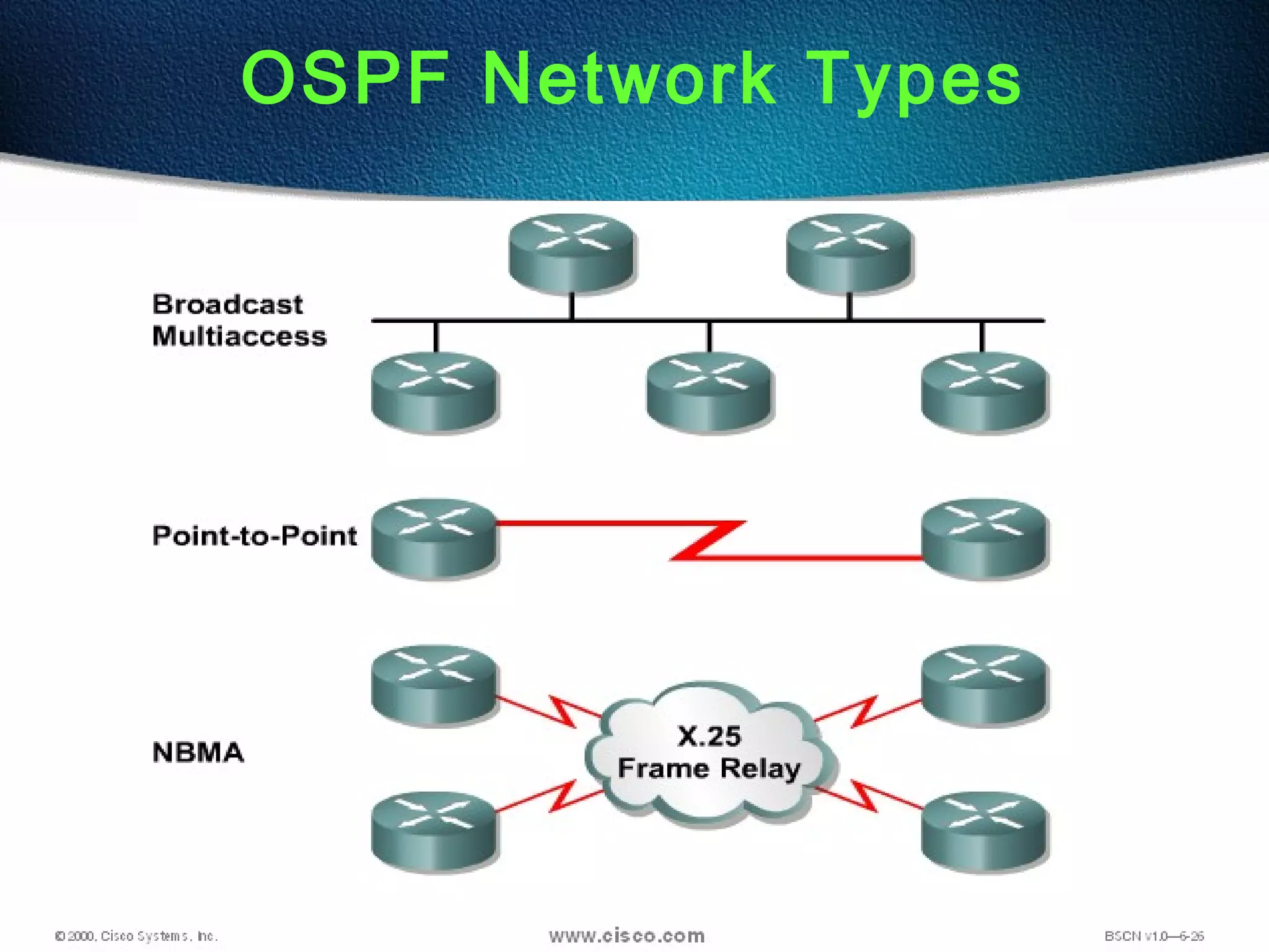 32
OSPF Network Types
 
