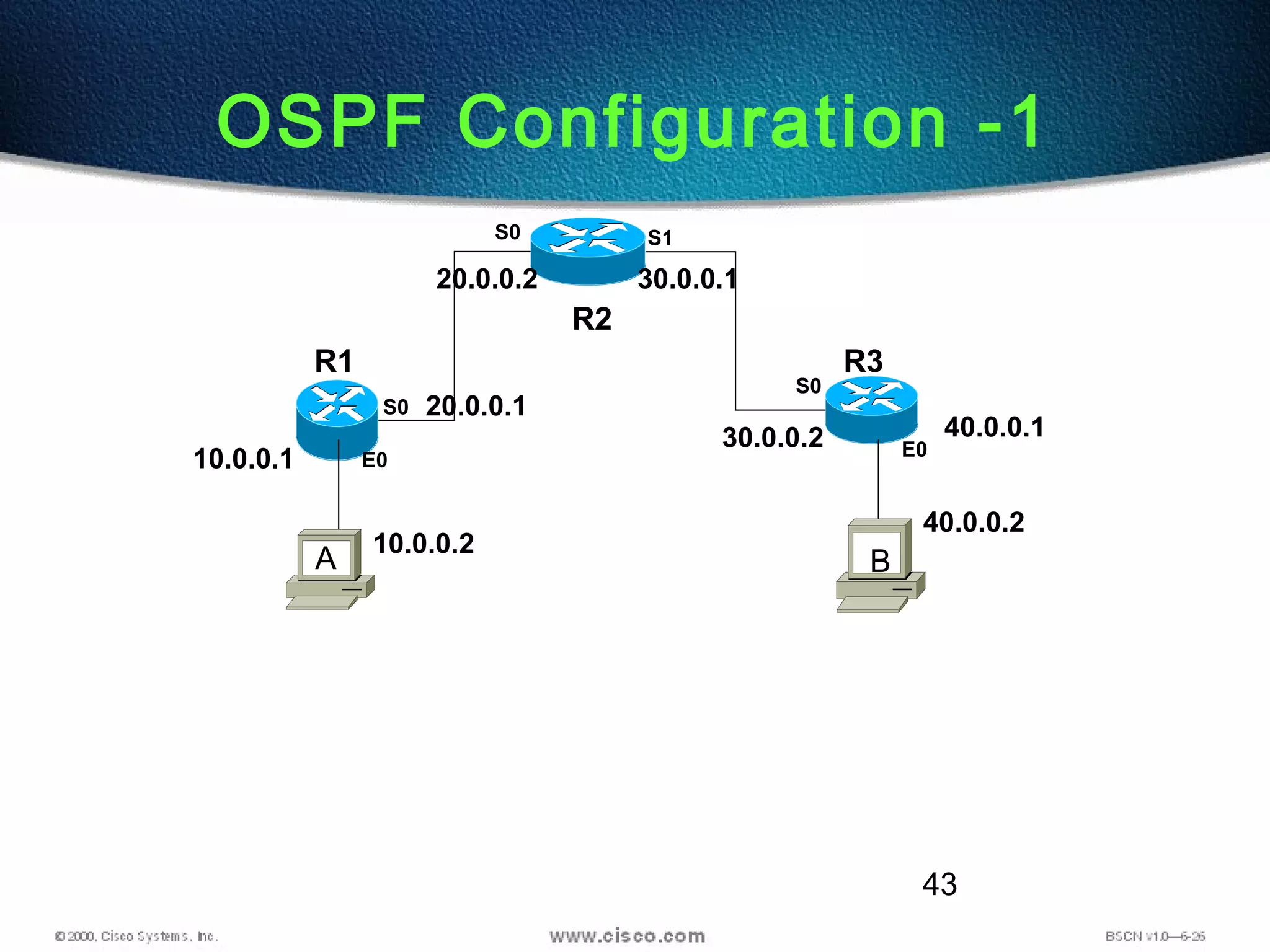 43
OSPF Configuration -1
R2
R1 R3
S0 S1
E0
S0
E0
S0
10.0.0.1
20.0.0.1
20.0.0.2 30.0.0.1
30.0.0.2 40.0.0.1
10.0.0.2
40.0.0.2
A B
 