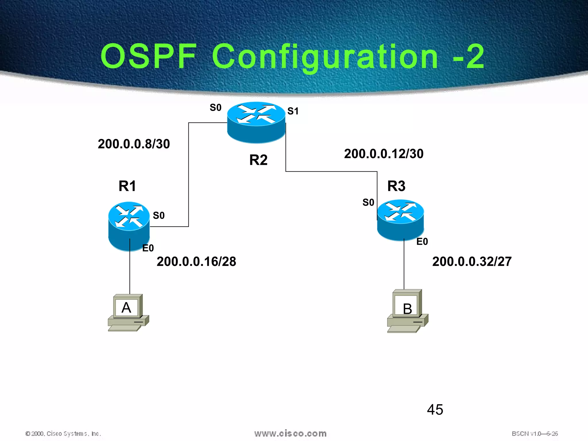 45
OSPF Configuration -2
R2
R1 R3
S0 S1
E0
S0
E0
S0
200.0.0.16/28
200.0.0.8/30
200.0.0.12/30
200.0.0.32/27
A B
 