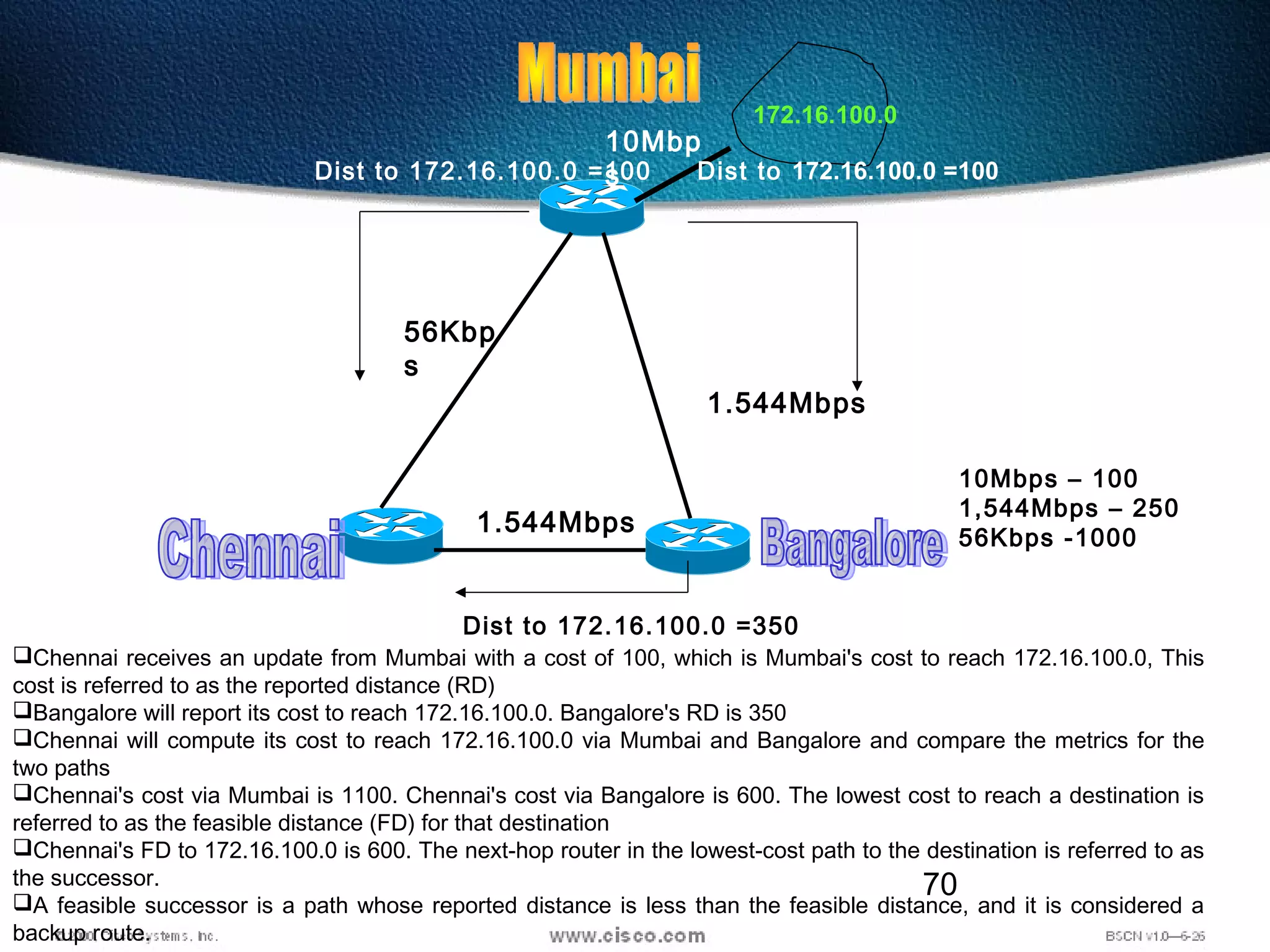 70
172.16.100.0
1.544Mbps
56Kbp
s
1.544Mbps
Dist to 172.16.100.0 =100Dist to 172.16.100.0 =100
Dist to 172.16.100.0 =350
10Mbp
s
10Mbps – 100
1,544Mbps – 250
56Kbps -1000
Chennai receives an update from Mumbai with a cost of 100, which is Mumbai's cost to reach 172.16.100.0, This
cost is referred to as the reported distance (RD)
Bangalore will report its cost to reach 172.16.100.0. Bangalore's RD is 350
Chennai will compute its cost to reach 172.16.100.0 via Mumbai and Bangalore and compare the metrics for the
two paths
Chennai's cost via Mumbai is 1100. Chennai's cost via Bangalore is 600. The lowest cost to reach a destination is
referred to as the feasible distance (FD) for that destination
Chennai's FD to 172.16.100.0 is 600. The next-hop router in the lowest-cost path to the destination is referred to as
the successor.
A feasible successor is a path whose reported distance is less than the feasible distance, and it is considered a
backup route.
 