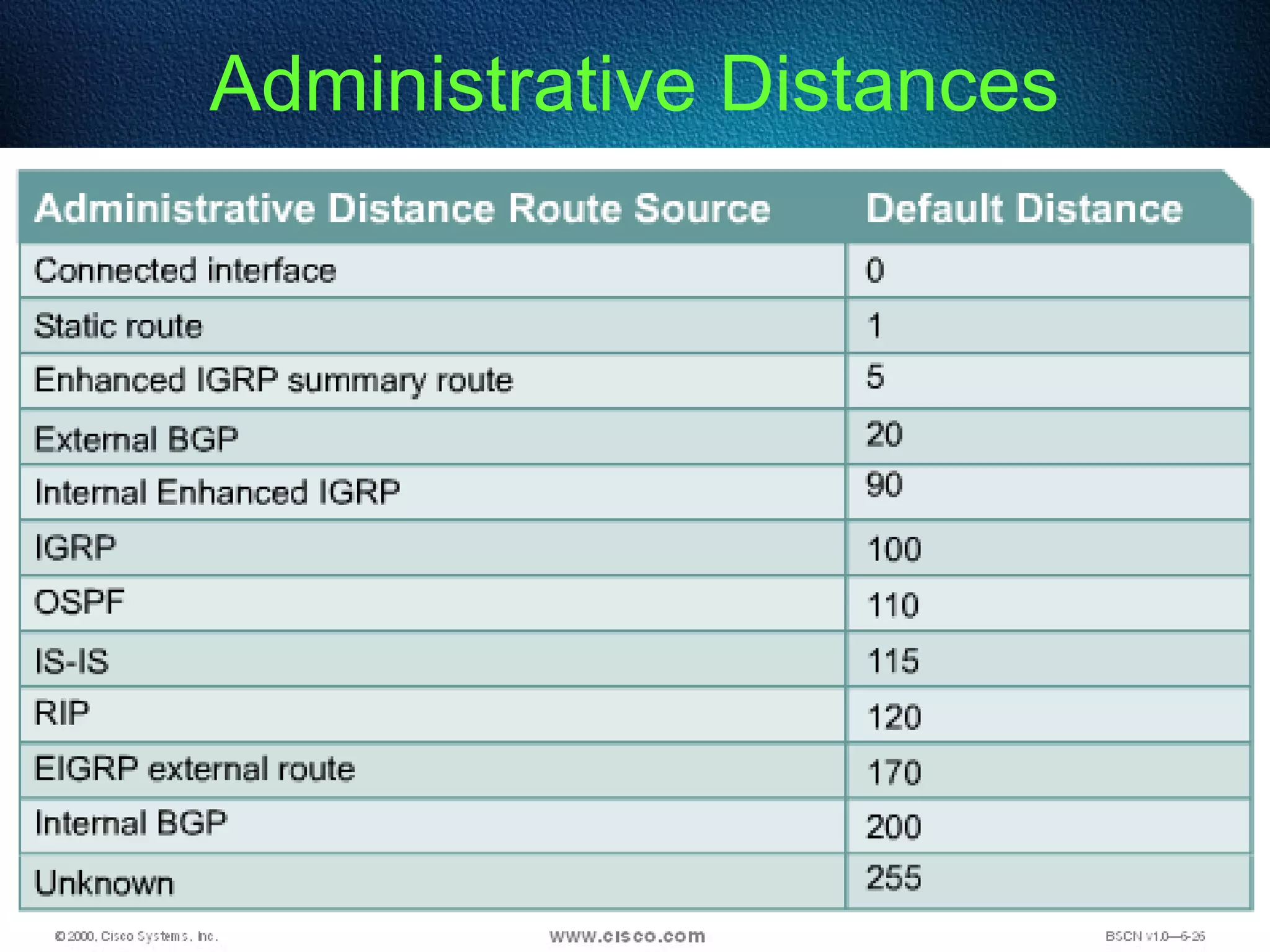 84
Administrative Distances
 