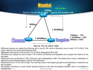 70
172.16.100.0
1.544Mbps
56Kbp
s
1.544Mbps
Dist to 172.16.100.0 =100Dist to 172.16.100.0 =100
Dist to 172.16.100.0 =350
10Mbp
s
10Mbps – 100
1,544Mbps – 250
56Kbps -1000
Chennai receives an update from Mumbai with a cost of 100, which is Mumbai's cost to reach 172.16.100.0, This
cost is referred to as the reported distance (RD)
Bangalore will report its cost to reach 172.16.100.0. Bangalore's RD is 350
Chennai will compute its cost to reach 172.16.100.0 via Mumbai and Bangalore and compare the metrics for the
two paths
Chennai's cost via Mumbai is 1100. Chennai's cost via Bangalore is 600. The lowest cost to reach a destination is
referred to as the feasible distance (FD) for that destination
Chennai's FD to 172.16.100.0 is 600. The next-hop router in the lowest-cost path to the destination is referred to as
the successor.
A feasible successor is a path whose reported distance is less than the feasible distance, and it is considered a
backup route.
 