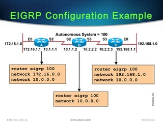 EIGRP Configuration Example
 