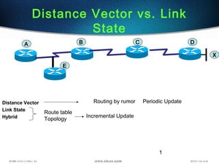1
Distance Vector
Link State
Hybrid
Distance Vector vs. Link
State
Route table
Topology
Incremental Update
Periodic UpdateRouting by rumor
A B C D
X
E
 