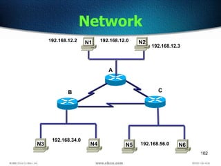 102
Network
N1 N2
N3 N4 N5 N6
192.168.12.0
A
B C
192.168.34.0
192.168.56.0
192.168.12.2
192.168.12.3
 