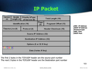 103
IP Packet
SRC IP Address
DEST IP Address
Protocol type
SRC Port
DEST Port
The first 2 bytes in the TCP/UDP header are the source port number
The next 2 bytes in the TCP/UDP header are the Destination port number
 