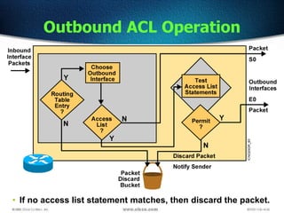 Outbound ACL Operation
• If no access list statement matches, then discard the packet.
 