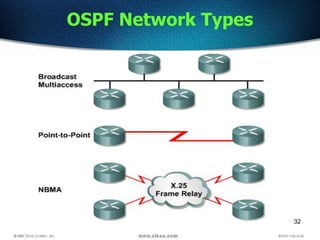 32
OSPF Network Types
 