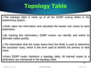 67
Topology Table
The topology table is made up of all the EIGRP routing tables in the
autonomous system.
DUAL takes the information and calculates the lowest cost routes to each
destination.
By tracking this information, EIGRP routers can identify and switch to
alternate routes quickly.
The information that the router learns from the DUAL is used to determine
the successor route, which is the term used to identify the primary or best
route.
Every EIGRP router maintains a topology table. All learned routes to a
destination are maintained in the topology table.
 