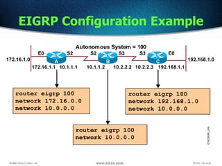 EIGRP Configuration Example
 