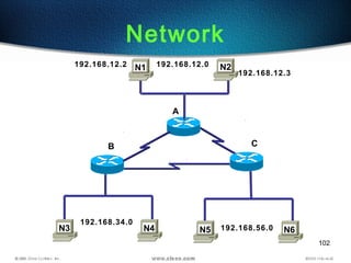 102
Network
N1 N2
N3 N4 N5 N6
192.168.12.0
A
B C
192.168.34.0
192.168.56.0
192.168.12.2
192.168.12.3
 