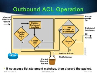 Outbound ACL Operation
• If no access list statement matches, then discard the packet.
 