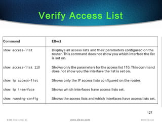 127
Verify Access List
 