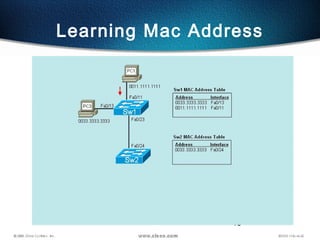 18
Learning Mac Address
 