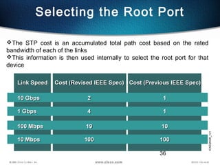 36
Selecting the Root Port
The STP cost is an accumulated total path cost based on the rated
bandwidth of each of the lin...