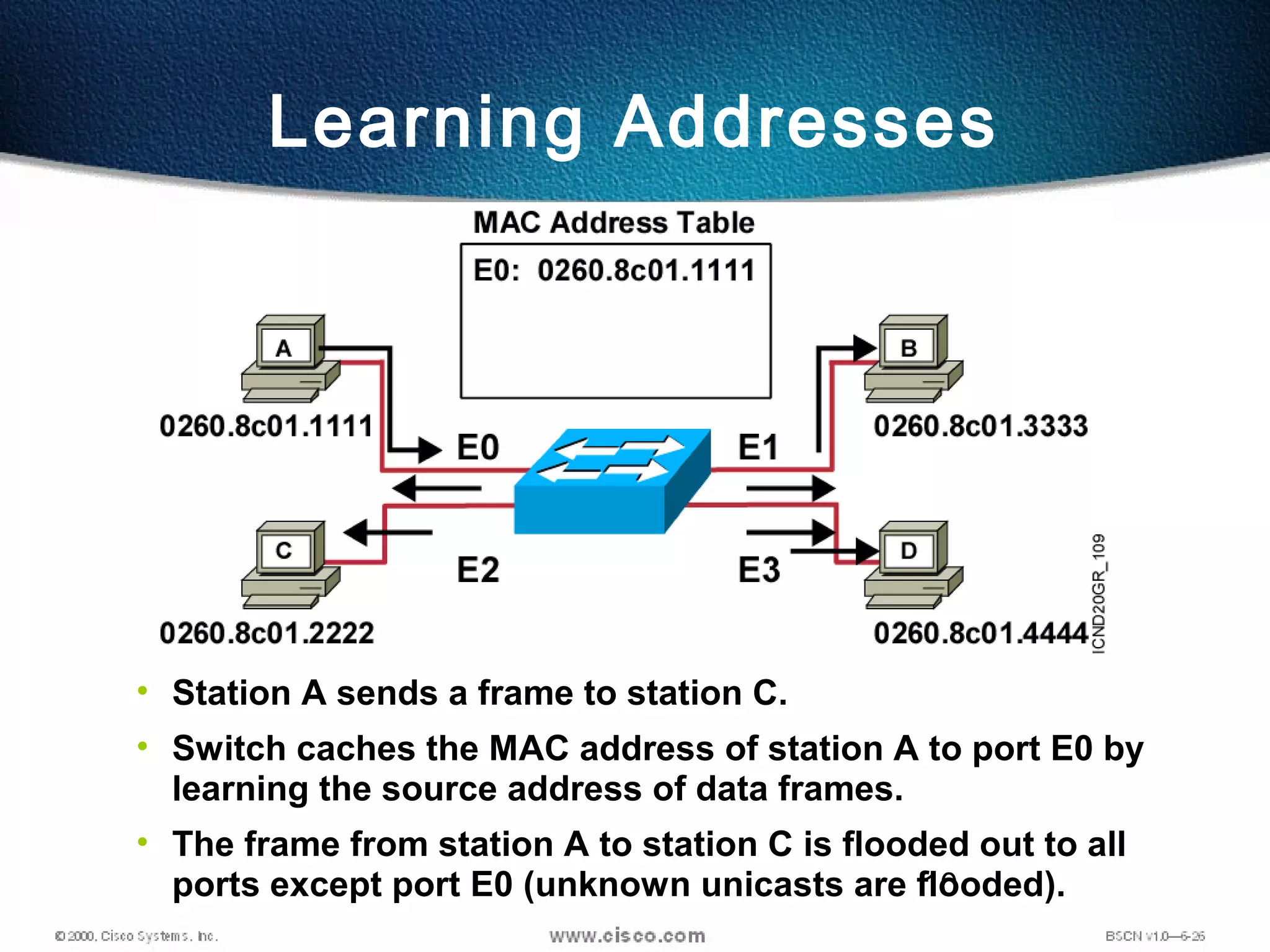 10
Learning Addresses
• Station A sends a frame to station C.
• Switch caches the MAC address of station A to port E0 by
learning the source address of data frames.
• The frame from station A to station C is flooded out to all
ports except port E0 (unknown unicasts are flooded).
 