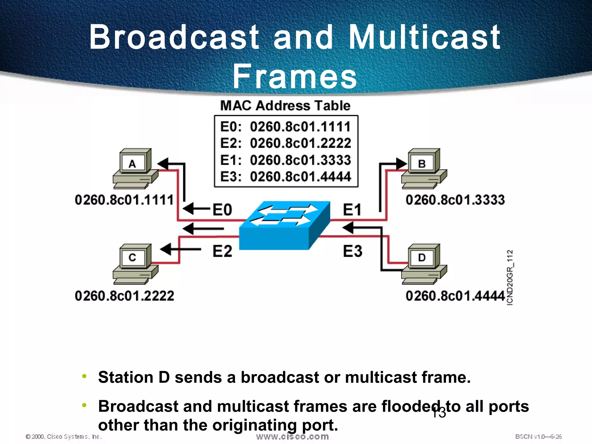 13
• Station D sends a broadcast or multicast frame.
• Broadcast and multicast frames are flooded to all ports
other than the originating port.
Broadcast and Multicast
Frames
 