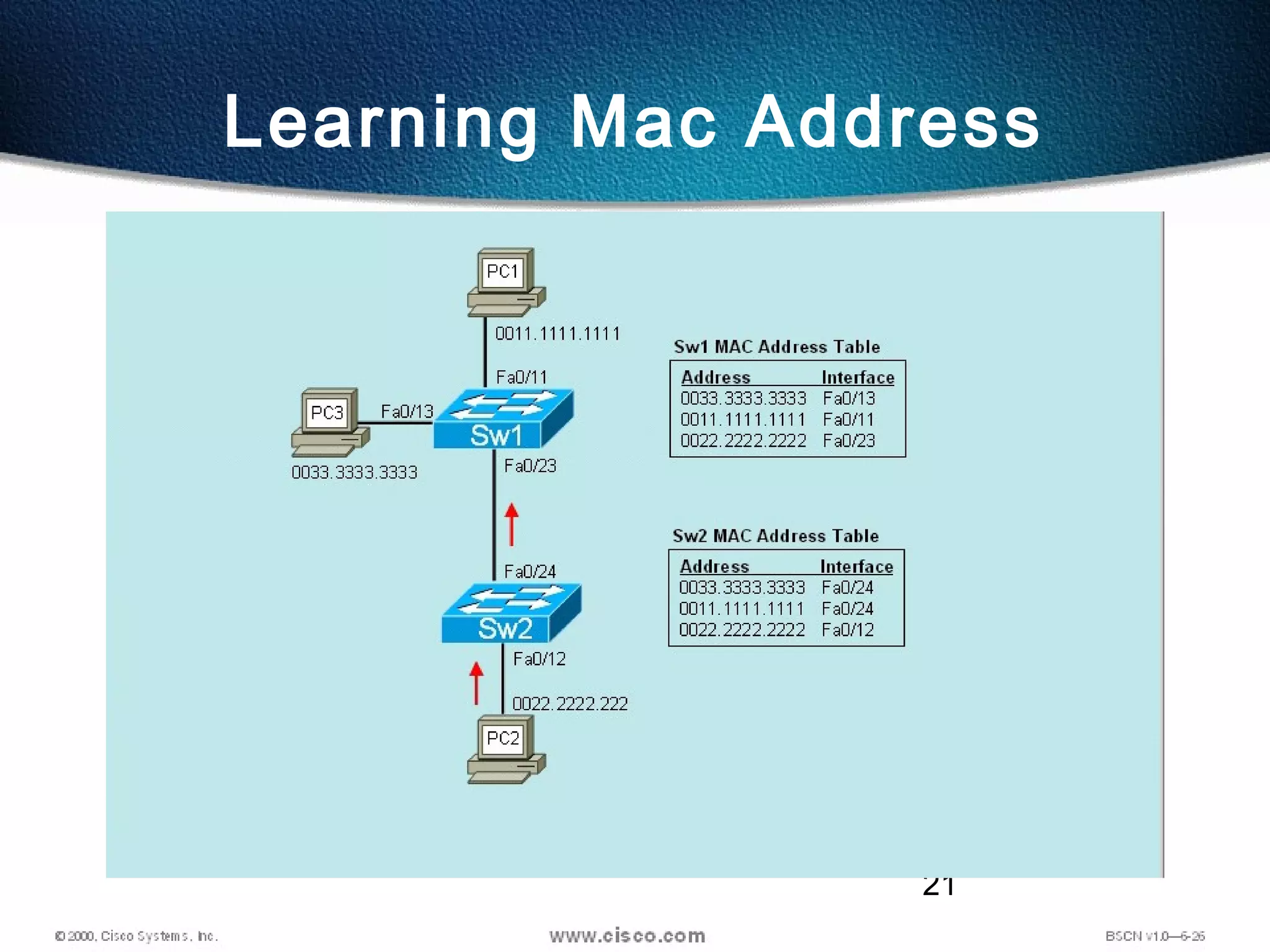 21
Learning Mac Address
 