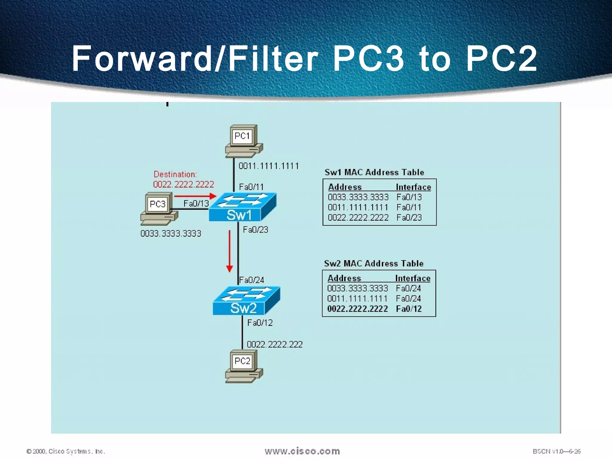 23
Forward/Filter PC3 to PC2
 