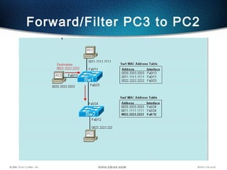 23
Forward/Filter PC3 to PC2
 