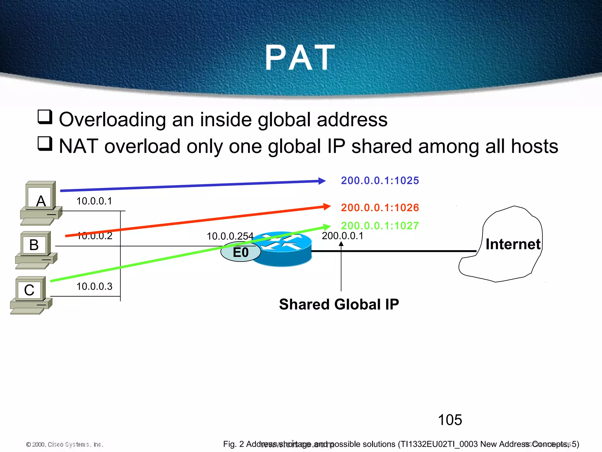 105
PAT
 Overloading an inside global address
 NAT overload only one global IP shared among all hosts
Fig. 2 Address shortage and possible solutions (TI1332EU02TI_0003 New Address Concepts, 5)
E0
B
A 10.0.0.1
C
10.0.0.2
10.0.0.3
10.0.0.254 200.0.0.1
Internet
Shared Global IP
200.0.0.1:1025
200.0.0.1:1026
200.0.0.1:1027
 