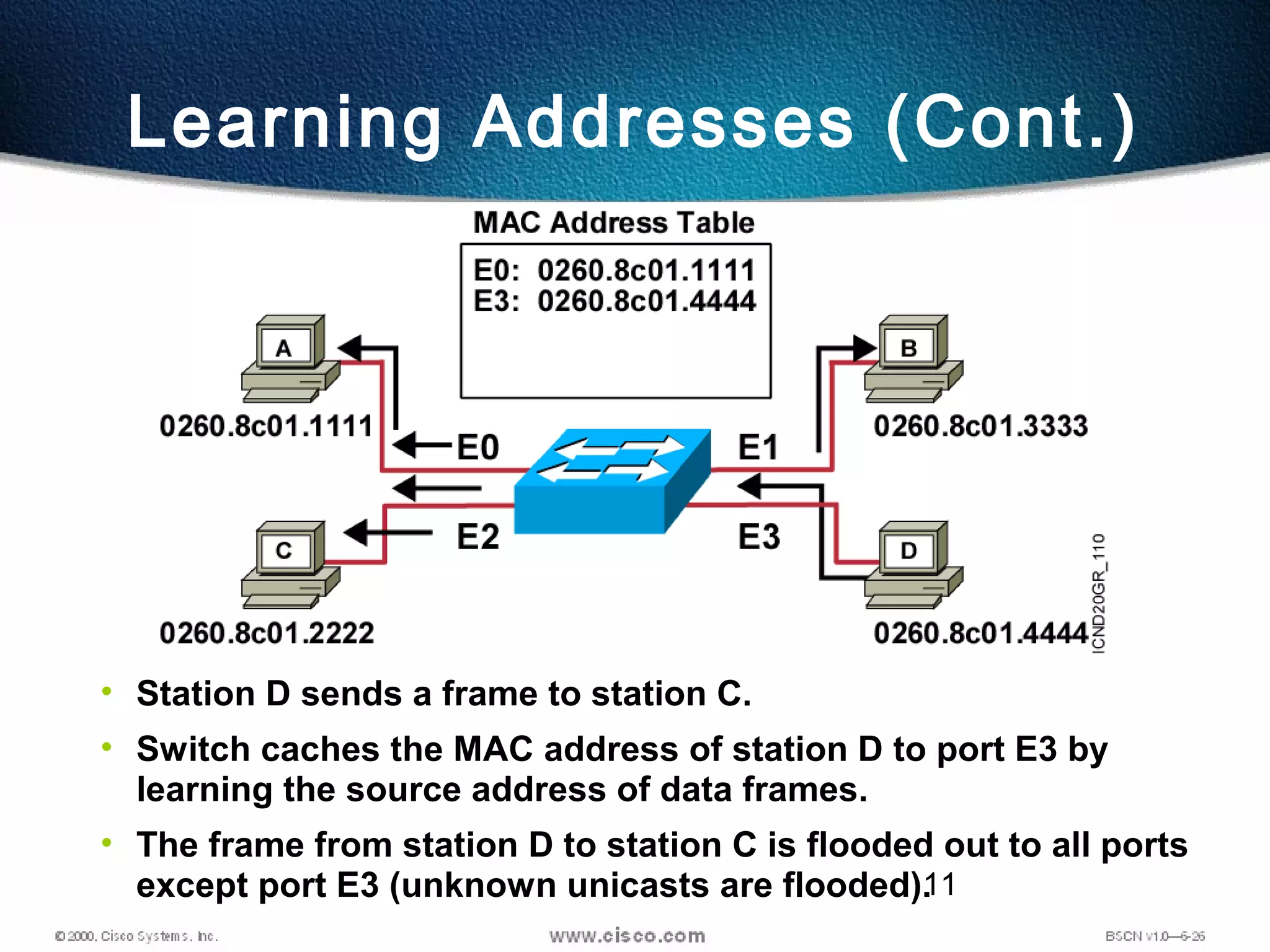 11
Learning Addresses (Cont.)
• Station D sends a frame to station C.
• Switch caches the MAC address of station D to port E3 by
learning the source address of data frames.
• The frame from station D to station C is flooded out to all ports
except port E3 (unknown unicasts are flooded).
 