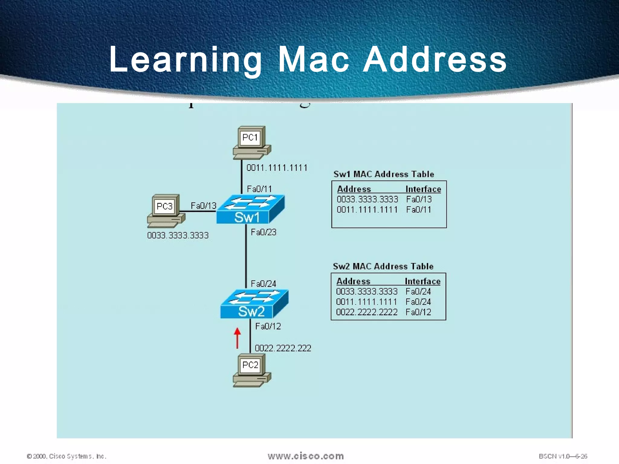 20
Learning Mac Address
 