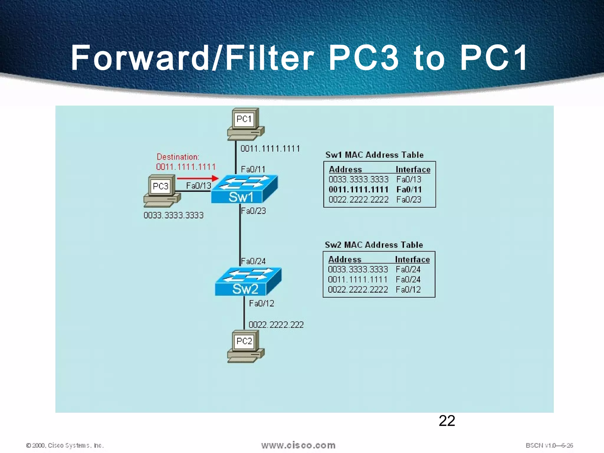 22
Forward/Filter PC3 to PC1
 