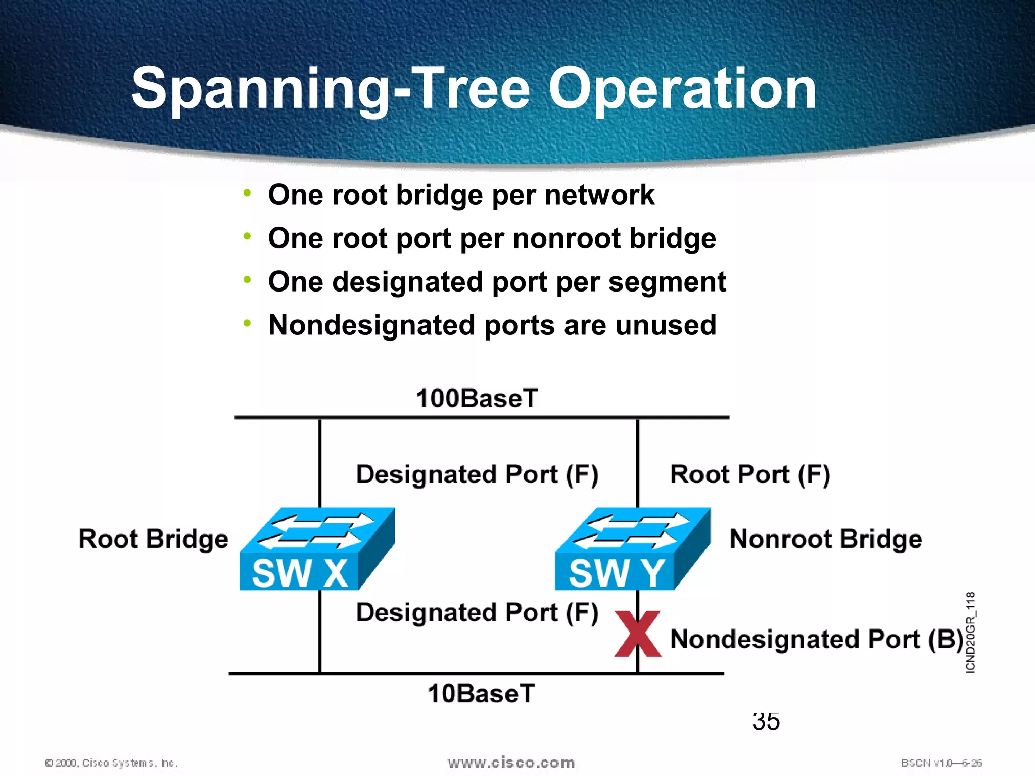 35
• One root bridge per network
• One root port per nonroot bridge
• One designated port per segment
• Nondesignated ports are unused
Spanning-Tree Operation
 